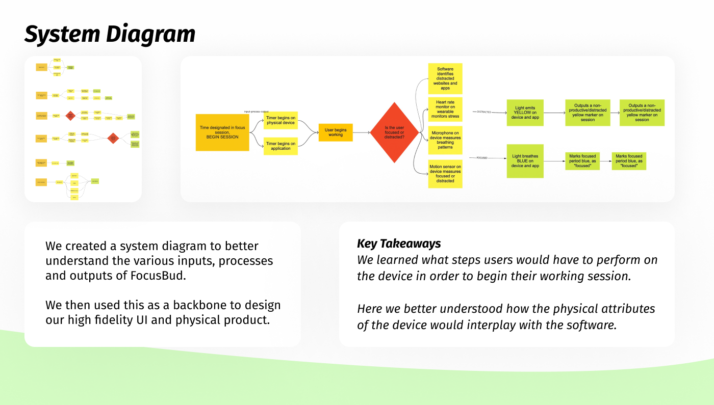 FocusBud: System Diagram