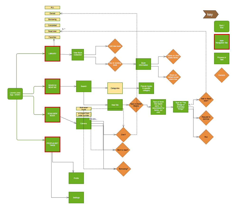 User Flow